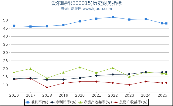 爱尔眼科(300015)股东权益比率、固定资产比率等历史财务指标图