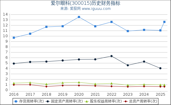 爱尔眼科(300015)股东权益比率、固定资产比率等历史财务指标图