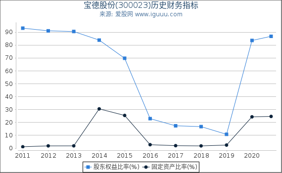 宝德股份(300023)股东权益比率、固定资产比率等历史财务指标图