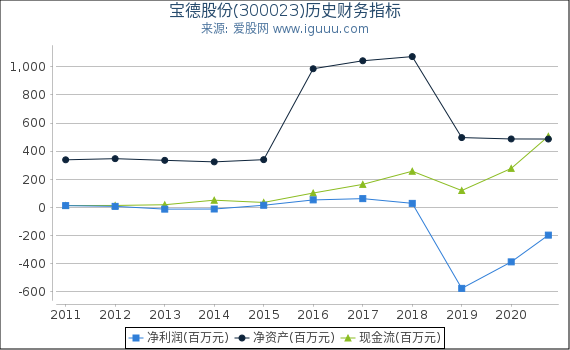 宝德股份(300023)股东权益比率、固定资产比率等历史财务指标图