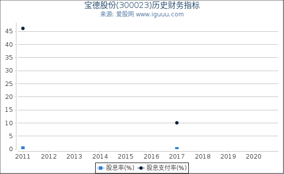 宝德股份(300023)股东权益比率、固定资产比率等历史财务指标图