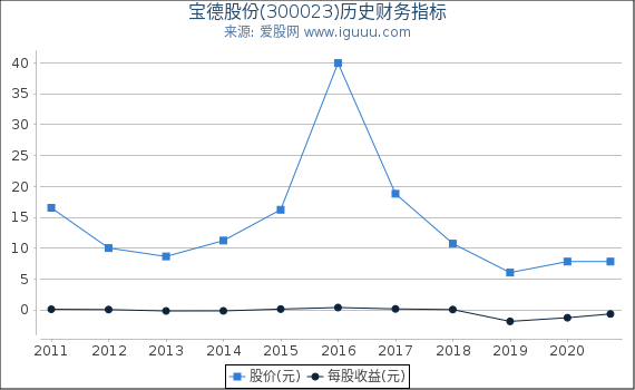 宝德股份(300023)股东权益比率、固定资产比率等历史财务指标图