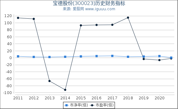 宝德股份(300023)股东权益比率、固定资产比率等历史财务指标图