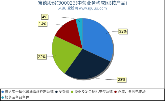 宝德股份(300023)主营业务构成图（按产品）
