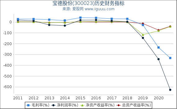 宝德股份(300023)股东权益比率、固定资产比率等历史财务指标图