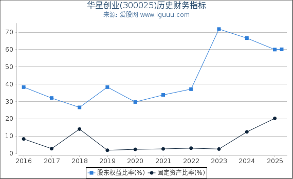 华星创业(300025)股东权益比率、固定资产比率等历史财务指标图