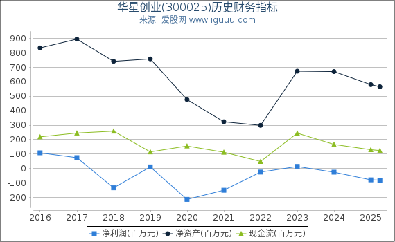 华星创业(300025)股东权益比率、固定资产比率等历史财务指标图