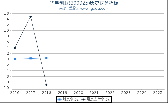华星创业(300025)股东权益比率、固定资产比率等历史财务指标图