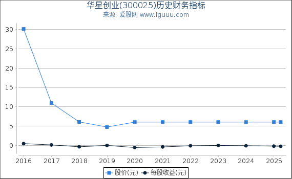 华星创业(300025)股东权益比率、固定资产比率等历史财务指标图