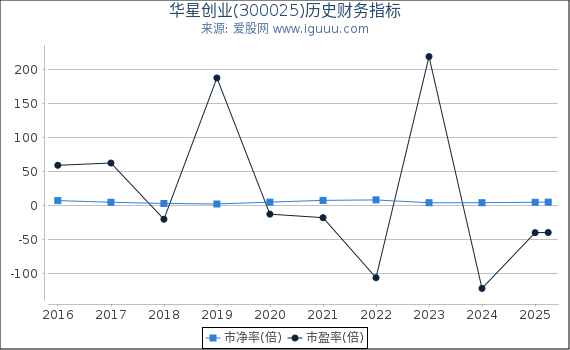 华星创业(300025)股东权益比率、固定资产比率等历史财务指标图
