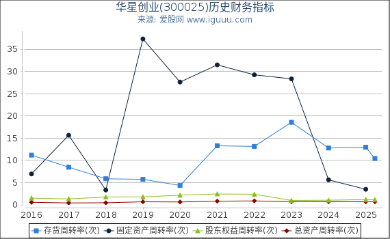 华星创业(300025)股东权益比率、固定资产比率等历史财务指标图