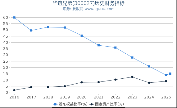 华谊兄弟(300027)股东权益比率、固定资产比率等历史财务指标图