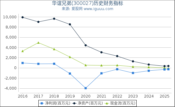 华谊兄弟(300027)股东权益比率、固定资产比率等历史财务指标图