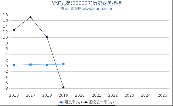 华谊兄弟(300027)股东权益比率、固定资产比率等历史财务指标图