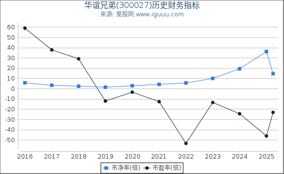 华谊兄弟(300027)股东权益比率、固定资产比率等历史财务指标图