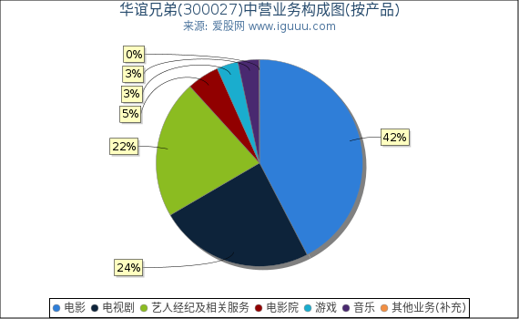 华谊兄弟(300027)主营业务构成图（按产品）