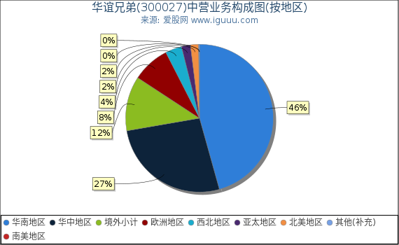 华谊兄弟(300027)主营业务构成图（按地区）