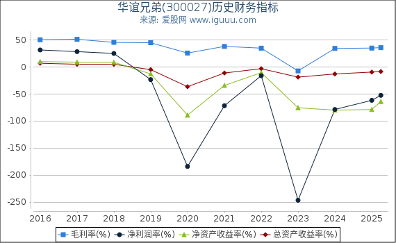 华谊兄弟(300027)股东权益比率、固定资产比率等历史财务指标图