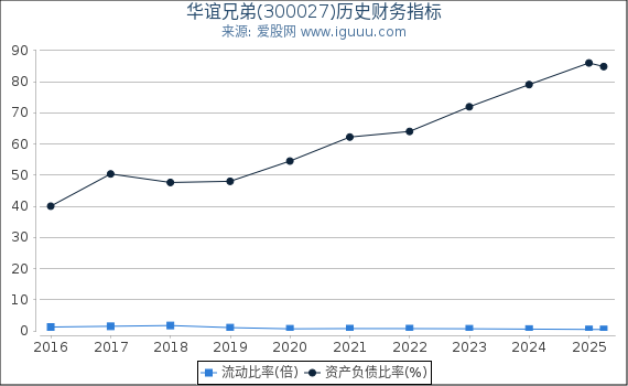 华谊兄弟(300027)股东权益比率、固定资产比率等历史财务指标图