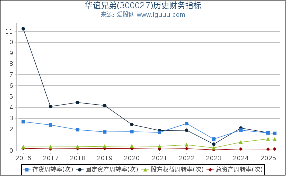 华谊兄弟(300027)股东权益比率、固定资产比率等历史财务指标图