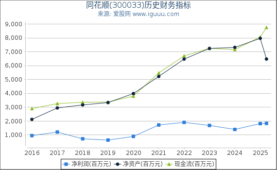 同花顺(300033)股东权益比率、固定资产比率等历史财务指标图