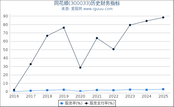 同花顺(300033)股东权益比率、固定资产比率等历史财务指标图