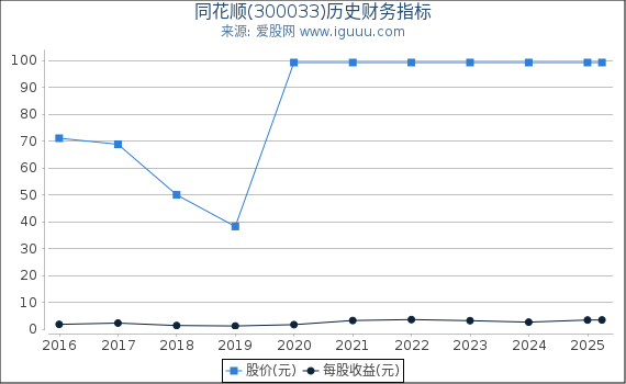 同花顺(300033)股东权益比率、固定资产比率等历史财务指标图