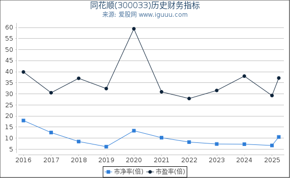 同花顺(300033)股东权益比率、固定资产比率等历史财务指标图