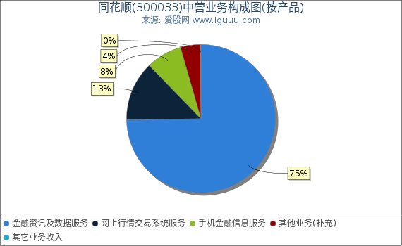 同花顺(300033)主营业务构成图（按产品）