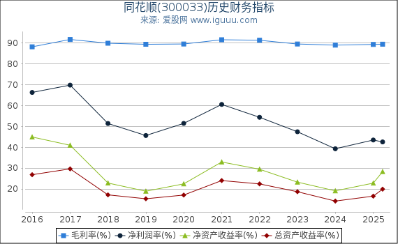 同花顺(300033)股东权益比率、固定资产比率等历史财务指标图