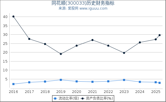 同花顺(300033)股东权益比率、固定资产比率等历史财务指标图