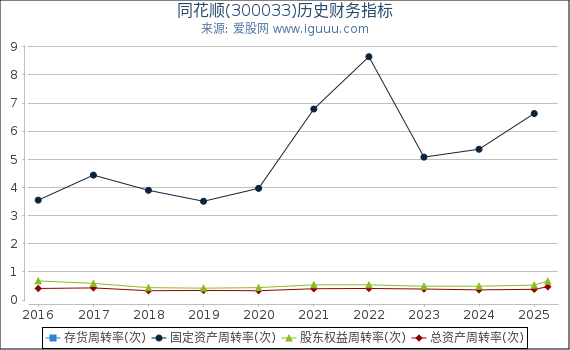 同花顺(300033)股东权益比率、固定资产比率等历史财务指标图