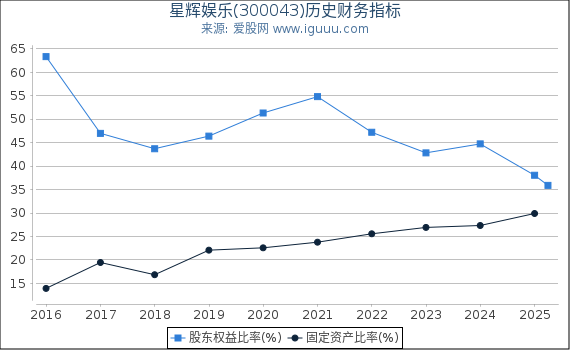 星辉娱乐(300043)股东权益比率、固定资产比率等历史财务指标图