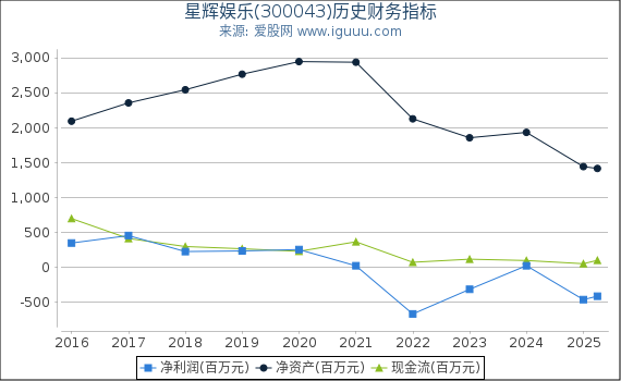 星辉娱乐(300043)股东权益比率、固定资产比率等历史财务指标图