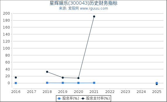 星辉娱乐(300043)股东权益比率、固定资产比率等历史财务指标图