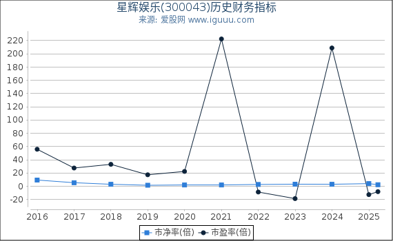 星辉娱乐(300043)股东权益比率、固定资产比率等历史财务指标图