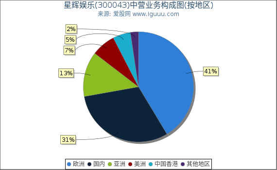星辉娱乐(300043)主营业务构成图（按地区）