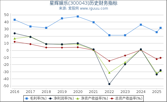星辉娱乐(300043)股东权益比率、固定资产比率等历史财务指标图