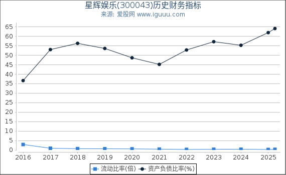 星辉娱乐(300043)股东权益比率、固定资产比率等历史财务指标图