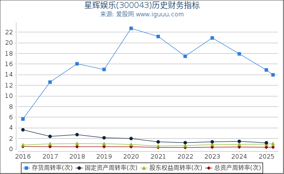 星辉娱乐(300043)股东权益比率、固定资产比率等历史财务指标图