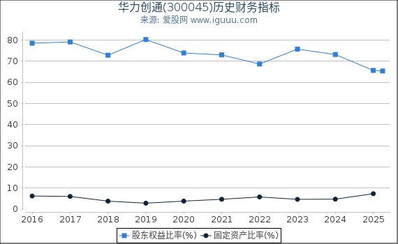 华力创通(300045)股东权益比率、固定资产比率等历史财务指标图