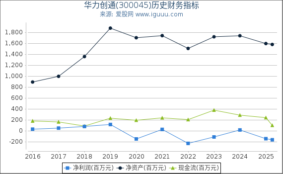 华力创通(300045)股东权益比率、固定资产比率等历史财务指标图
