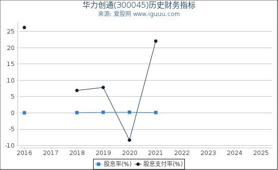 华力创通(300045)股东权益比率、固定资产比率等历史财务指标图