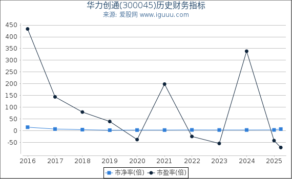 华力创通(300045)股东权益比率、固定资产比率等历史财务指标图