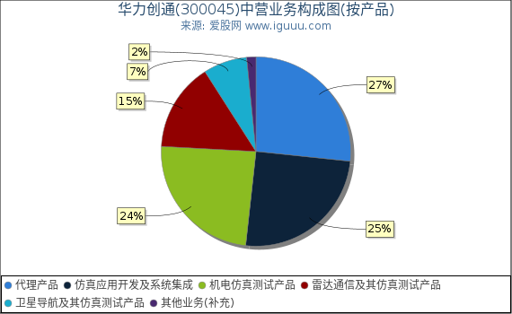 华力创通(300045)主营业务构成图（按产品）