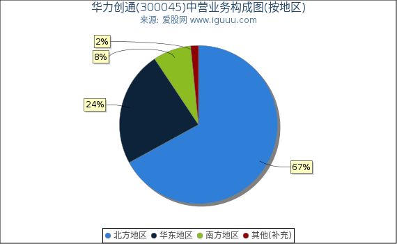 华力创通(300045)主营业务构成图（按地区）