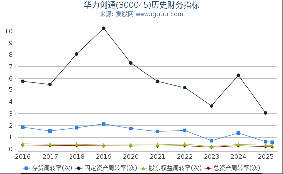 华力创通(300045)股东权益比率、固定资产比率等历史财务指标图