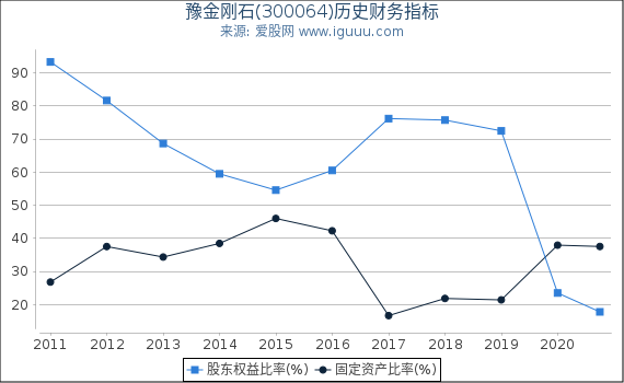 豫金刚石(300064)股东权益比率、固定资产比率等历史财务指标图