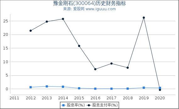 豫金刚石(300064)股东权益比率、固定资产比率等历史财务指标图