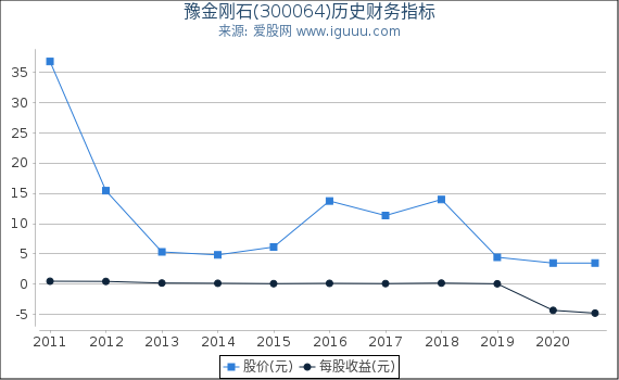 豫金刚石(300064)股东权益比率、固定资产比率等历史财务指标图